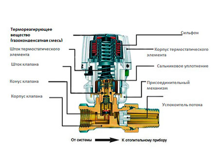 Группы безопасности VALTEC в Алматы